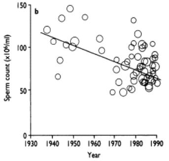 Abnahme der Spermienzahl