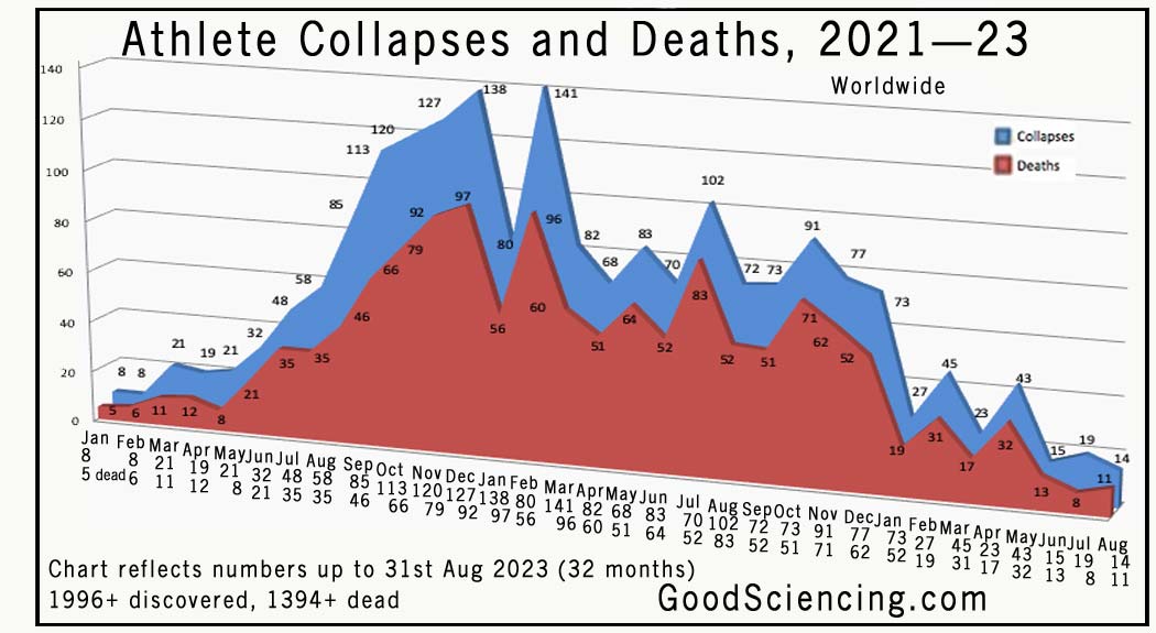 Grafik zur Anzahl der Todesf&auml;lle unter Sportlern