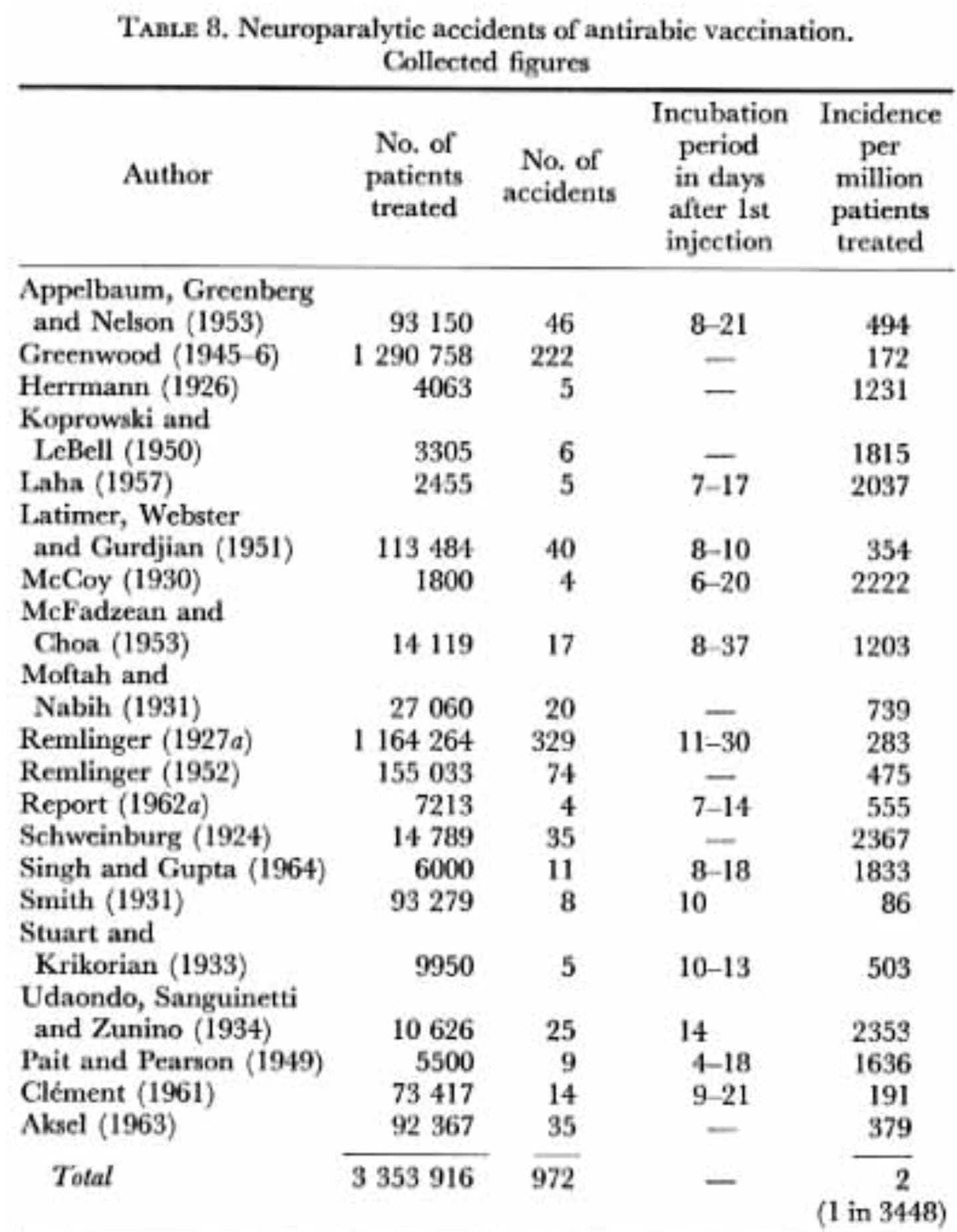 Tabelle: Neuroparalytic accidents of antirabic vaccination
