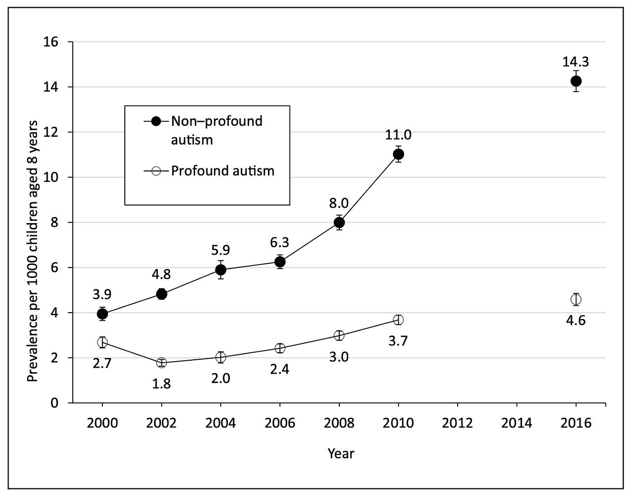 Pr&auml;valenz von Autismus