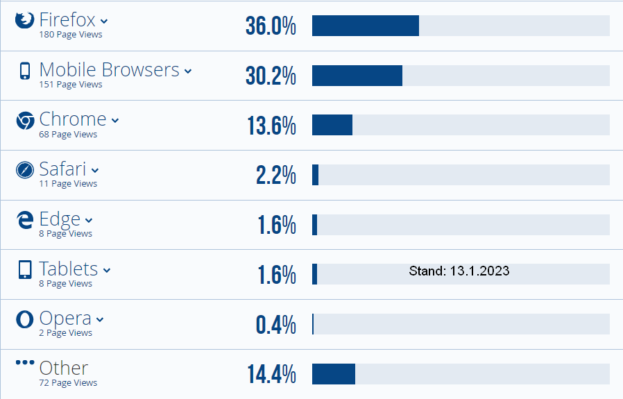 Grafik: Welchen Browser haben die Besucher eingesetzt?